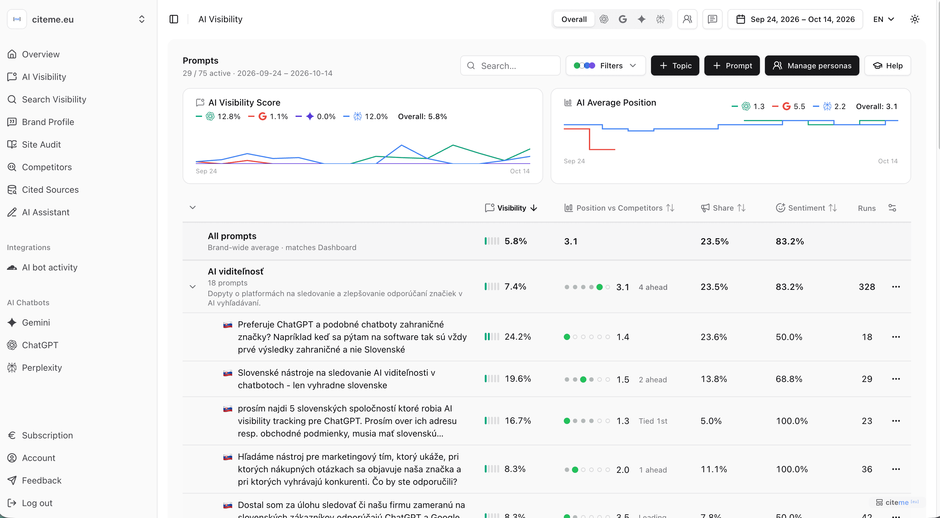 The AI Visibility page: results summary, visibility by topic, comparison with competitors and the answer count tiles