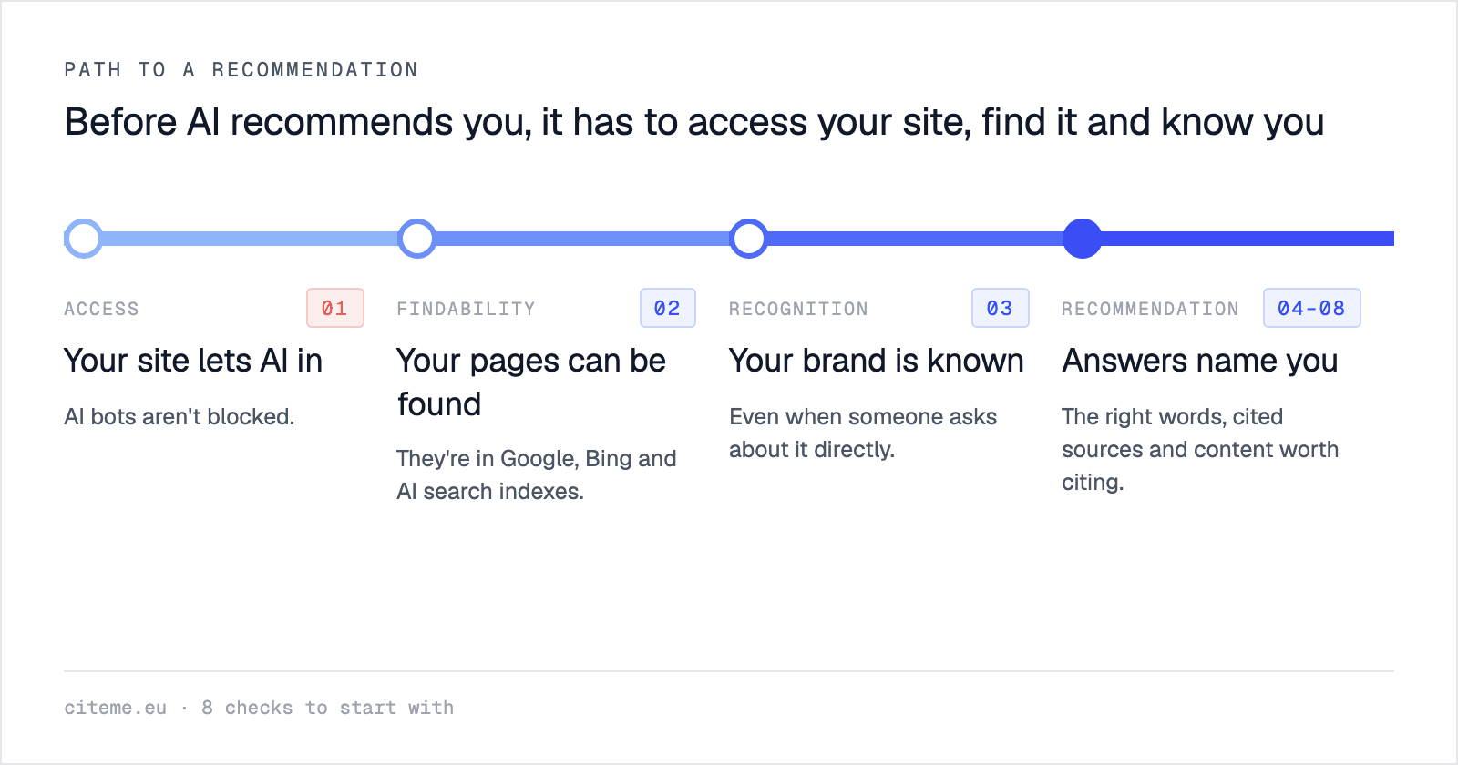 Infographic: before AI recommends a brand, it has to access the site, find it and know the brand. Four stages mapped to the eight checks.