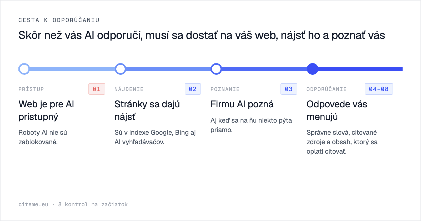 Infografika: skôr než AI firmu odporučí, musí sa dostať na jej web, nájsť ho a poznať ju. Štyri fázy a k nim osem kontrol.