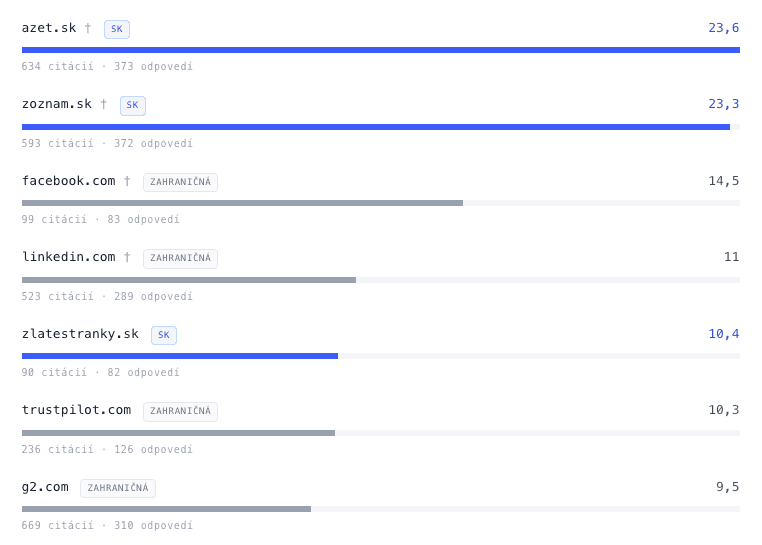 Stĺpcový rebríček katalógov a diskusných fór citovaných AI modelmi — azet.sk a zoznam.sk vedú medzi slovenskými platformami, pred Facebookom, LinkedIn, Trustpilotom a G2.