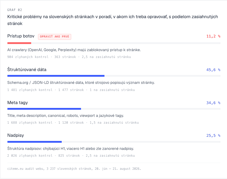 Graf kritických problémov na slovenských stránkach v poradí, v akom ich treba opravovať: zablokovaný prístup botov, chýbajúce štruktúrované dáta, problémy s meta tagmi a nadpismi, s podielom zasiahnutých stránok.