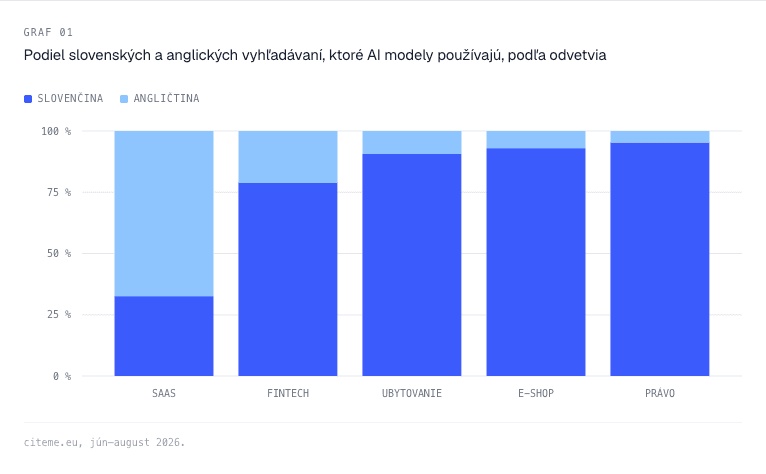 Stĺpcový graf podielu slovenských a anglických vyhľadávaní, ktoré AI modely používajú podľa odvetvia — pri SaaS prevláda angličtina, pri ubytovaní, e-shope a práve slovenčina.