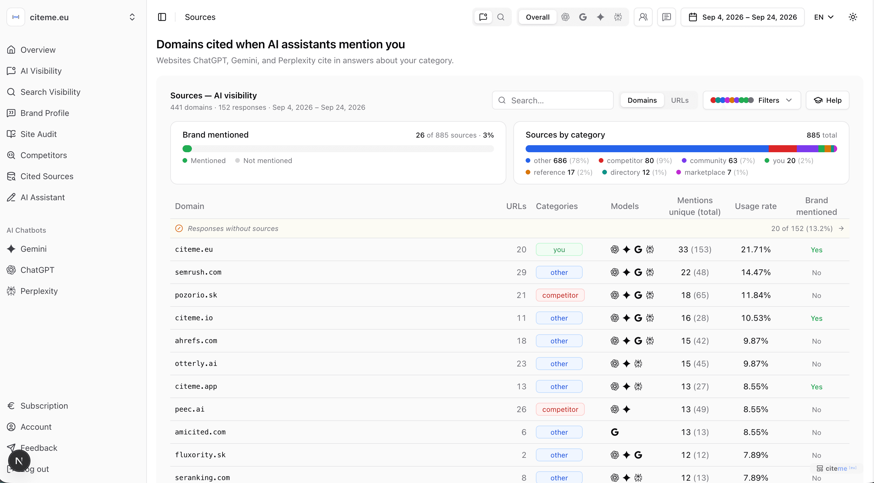 The Cited Sources page: filters in the page header, the sources by category chart and the table of cited domains