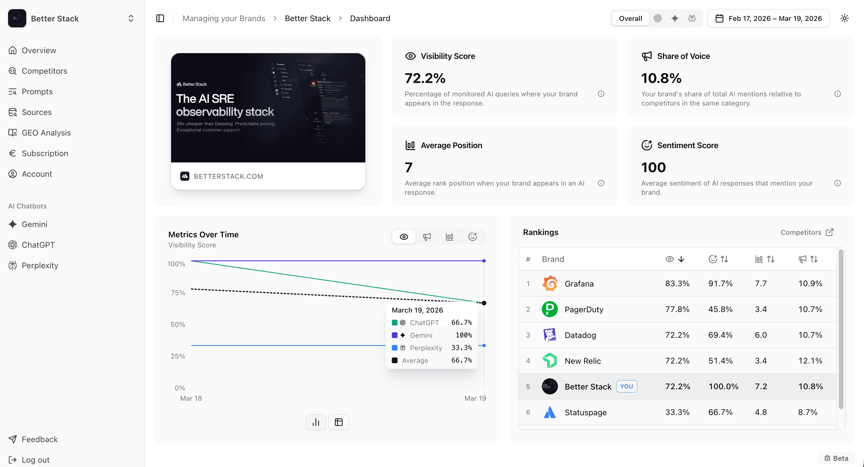 Dashboard citeme zobrazujúci skóre AI viditeľnosti značky, podiel hlasu, priemernú pozíciu a sentiment naprieč ChatGPT, Google AI Mode, Gemini a Perplexity spolu s tabuľkou poradia konkurencie