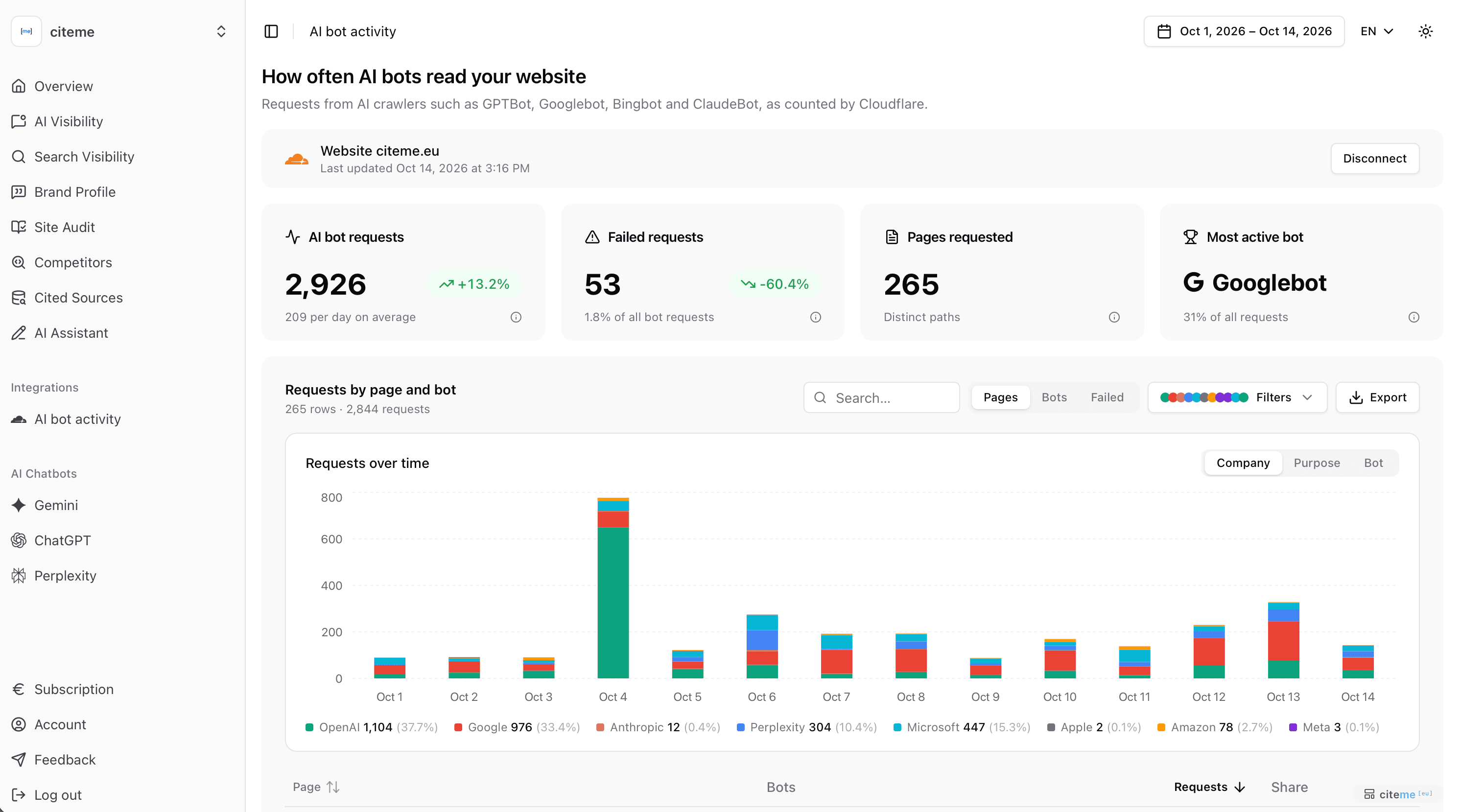 AI bot activity: AI bot requests, pages requested, the most active bot and failed requests, and a chart of requests over time by company
