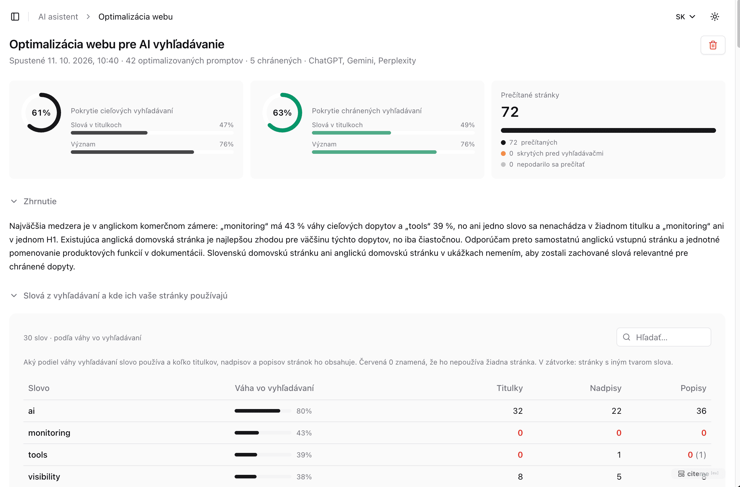 Optimalizácia webu pre AI vyhľadávanie: pokrytie cieľových a chránených vyhľadávaní, prečítané stránky, zhrnutie a slová z vyhľadávaní, s červenou nulou tam, kde slovo nie je v žiadnom titulku