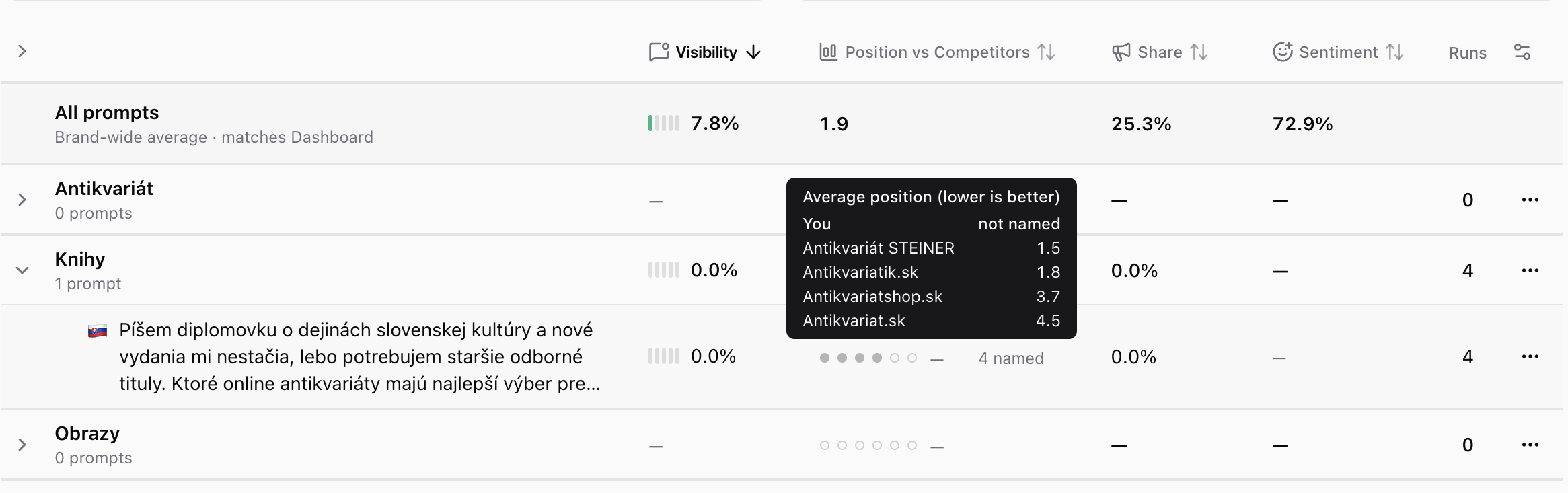 AI visibility table with the Position vs Competitors column, showing a prompt where a competitor is named