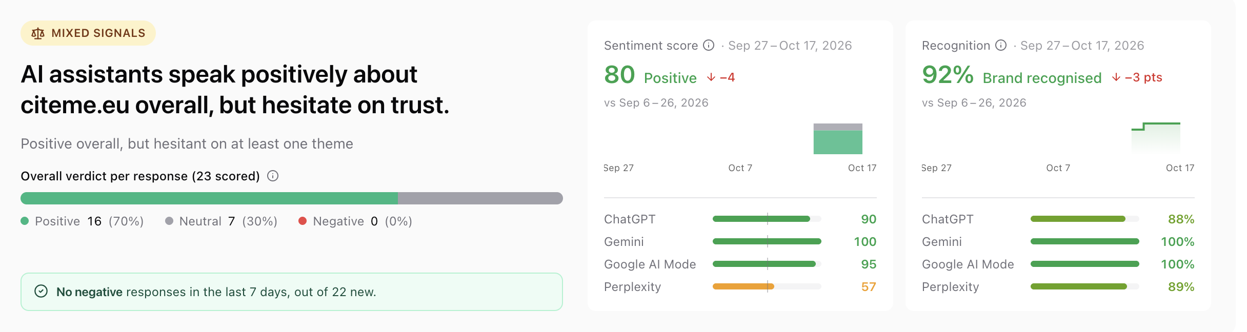 Brand Profile page with recognition per assistant next to the sentiment score